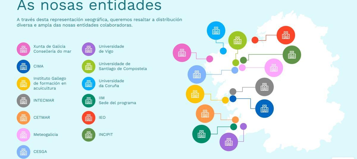 Entidades participantes en el programa.