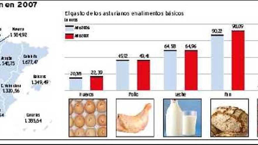 La cuenta de la comida sube  80 euros por cada asturiano