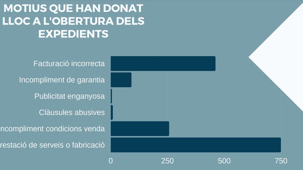 Motivos por los que la OMIC abrió el año pasado expedientes.