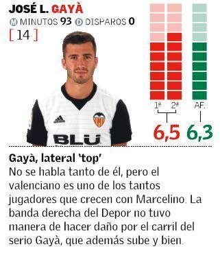 Las notas de los jugadores del Valencia ante el Deportivo