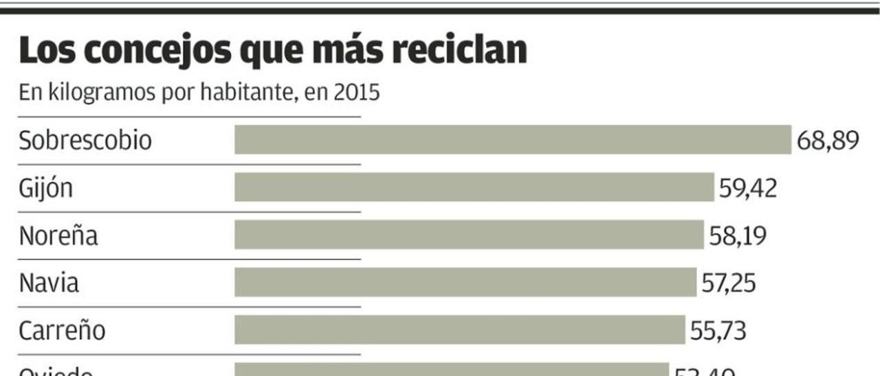 Los asturianos con mejor hábito de reciclaje residen en Sobrescobio, Gijón y Noreña