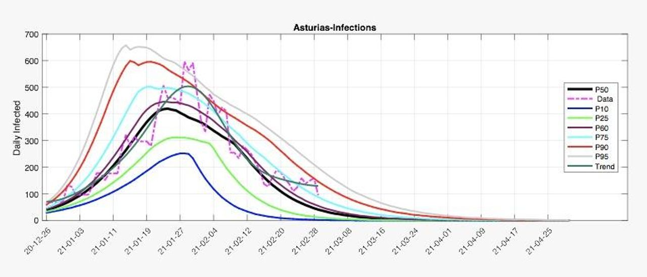 Pronóstico de evolución de la pandemia en Asturias, con los casos diagnosticados ayer sábado, 27 de febrero.