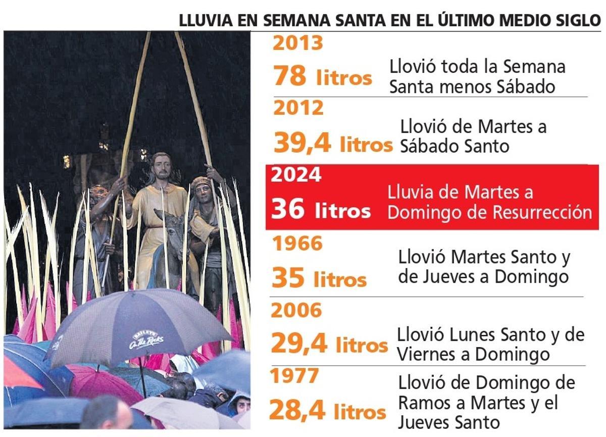 Años en que más ha llovido durante la Semana Santa en el último medio siglo en Zamora