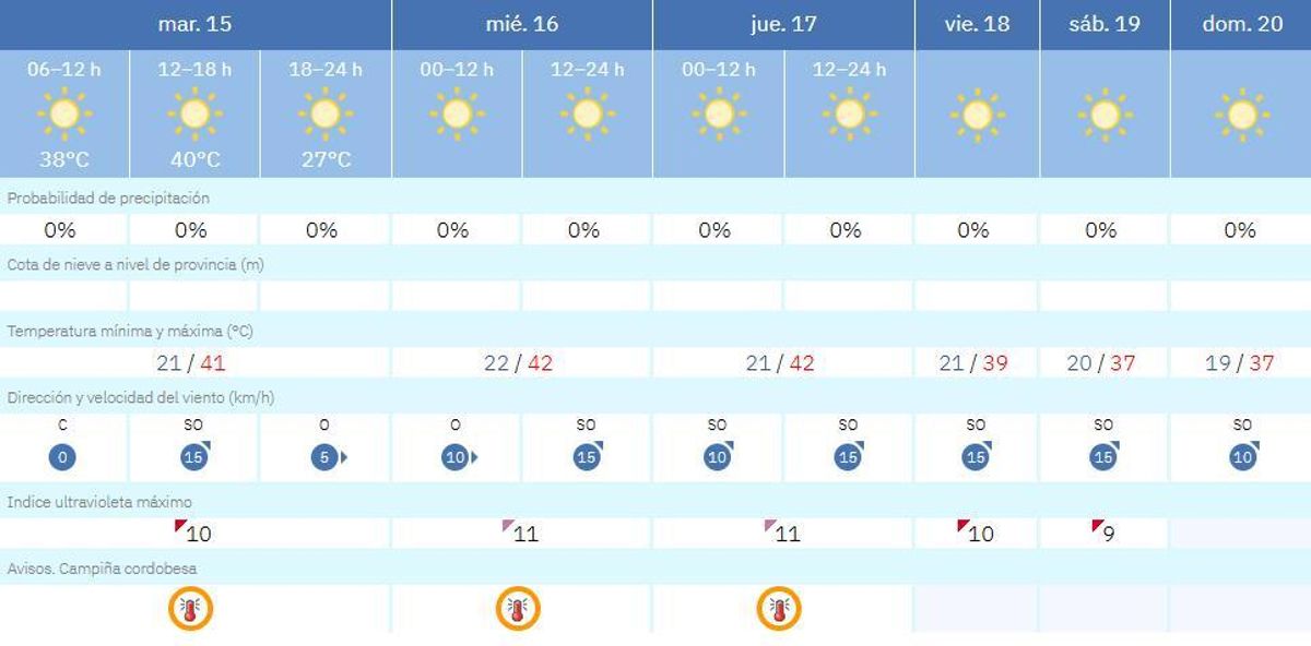 El tiempo en Córdoba.