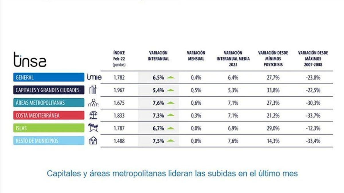 Indicadores de Tinsa de febrero.