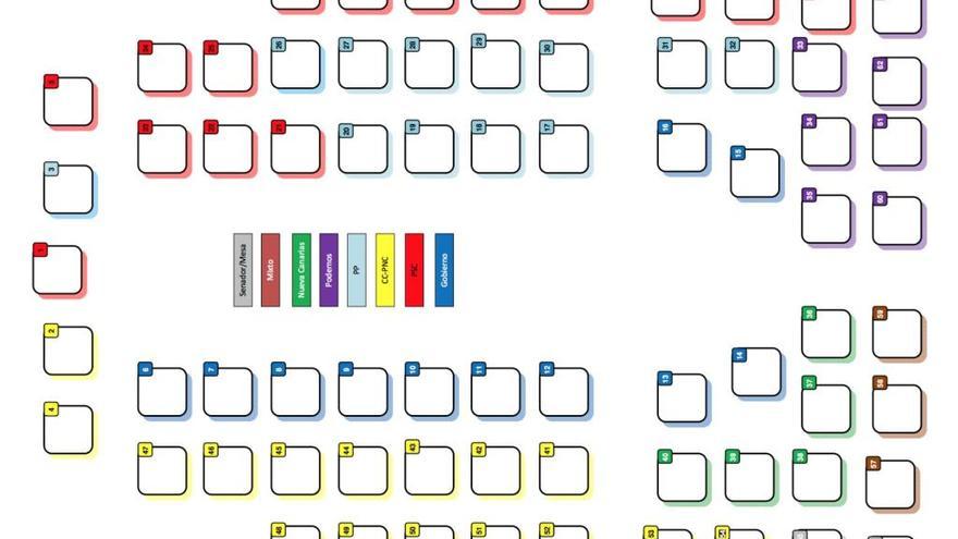 Nuevo reparto de escaños en el Parlamento de Canarias.