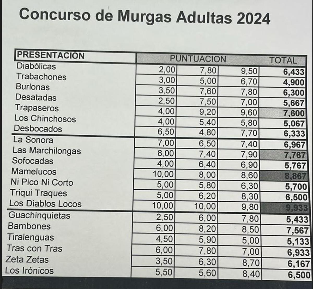 Acta del jurado de Presentación del concurso de murgas adultas.