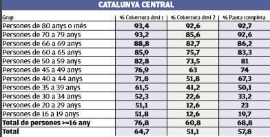 Vacunació a la Catalunya Central