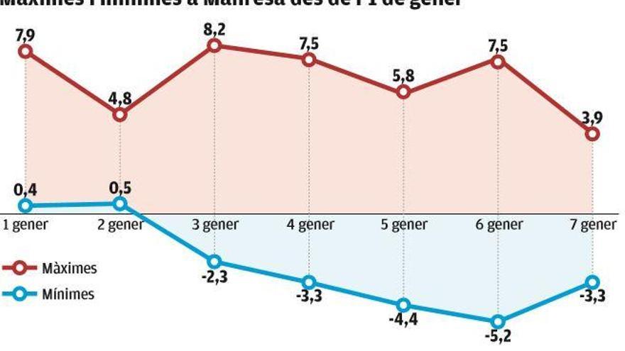 El 2021 arrenca amb un fred persistent i ja suma 5 dies de mínimes sota zero a Manresa