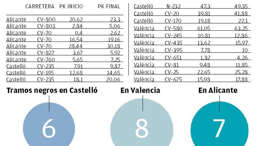 Tramos más peligrosos para motoristas