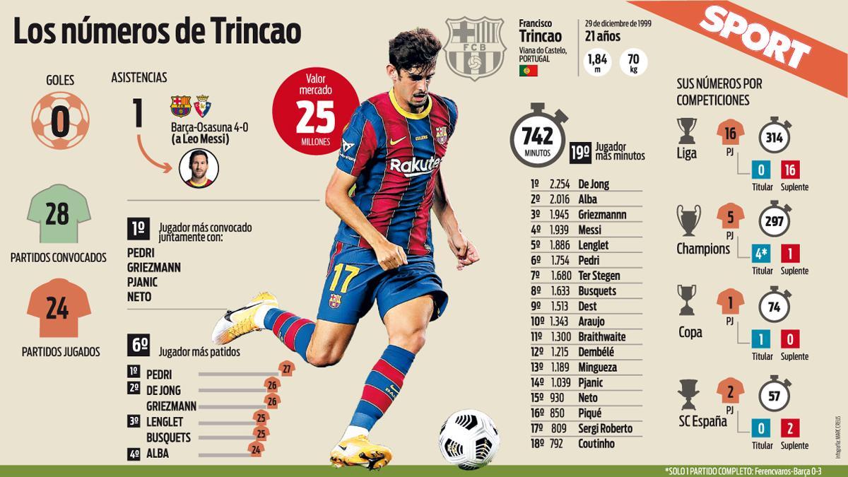 Los números de Trincao en el Barça