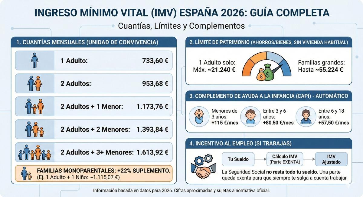 Detalles del IMV
