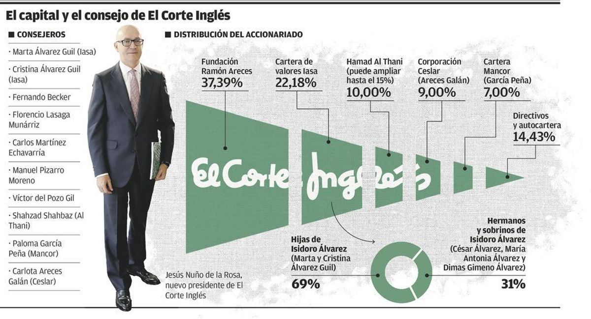 El Corte Inglés pasa la página de la guerra interna tras pactar la salida de Dimas Gimeno