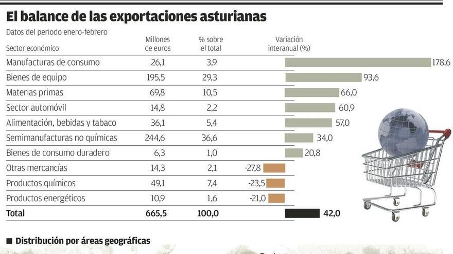 Los exportadores asturianos iniciaron el año con las mayores ventas desde 2008