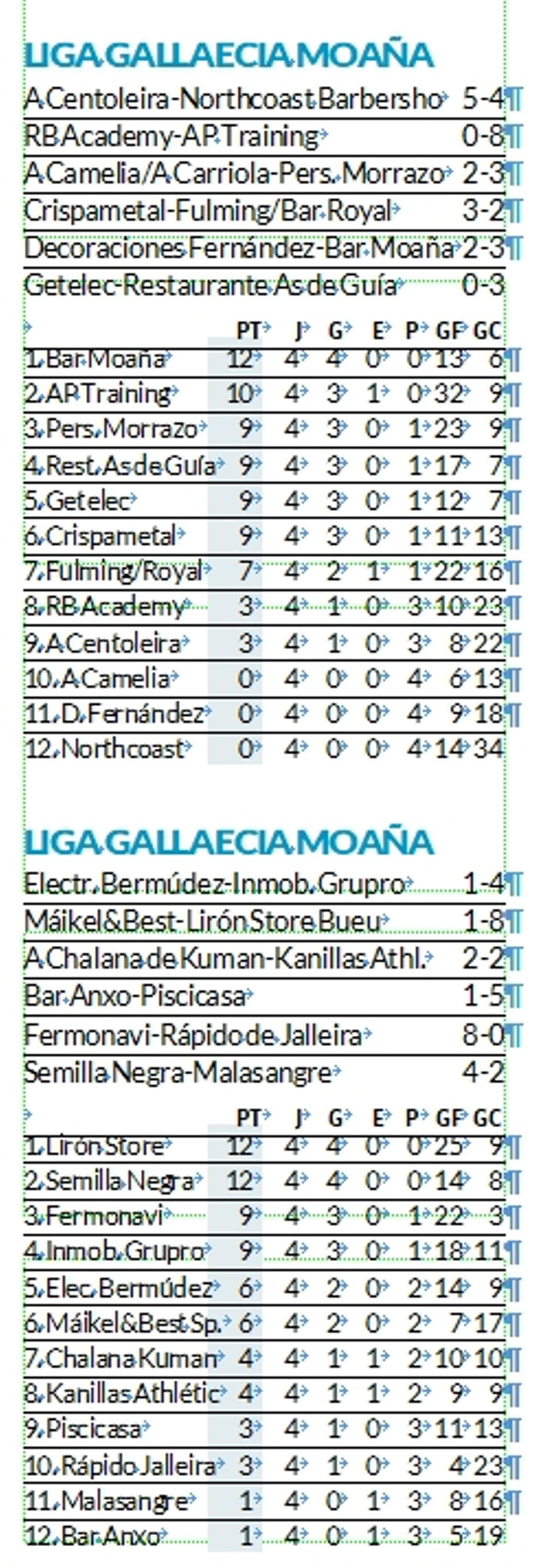 Resultados y clasificación de la Liga Gallaecia Keniata de Moaña de esta jornada.