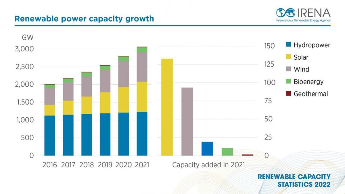 Crecimiento de la capacidad energética renovable