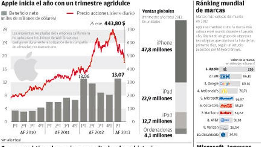 La economía mundial mira hacia las empresas tecnológicas