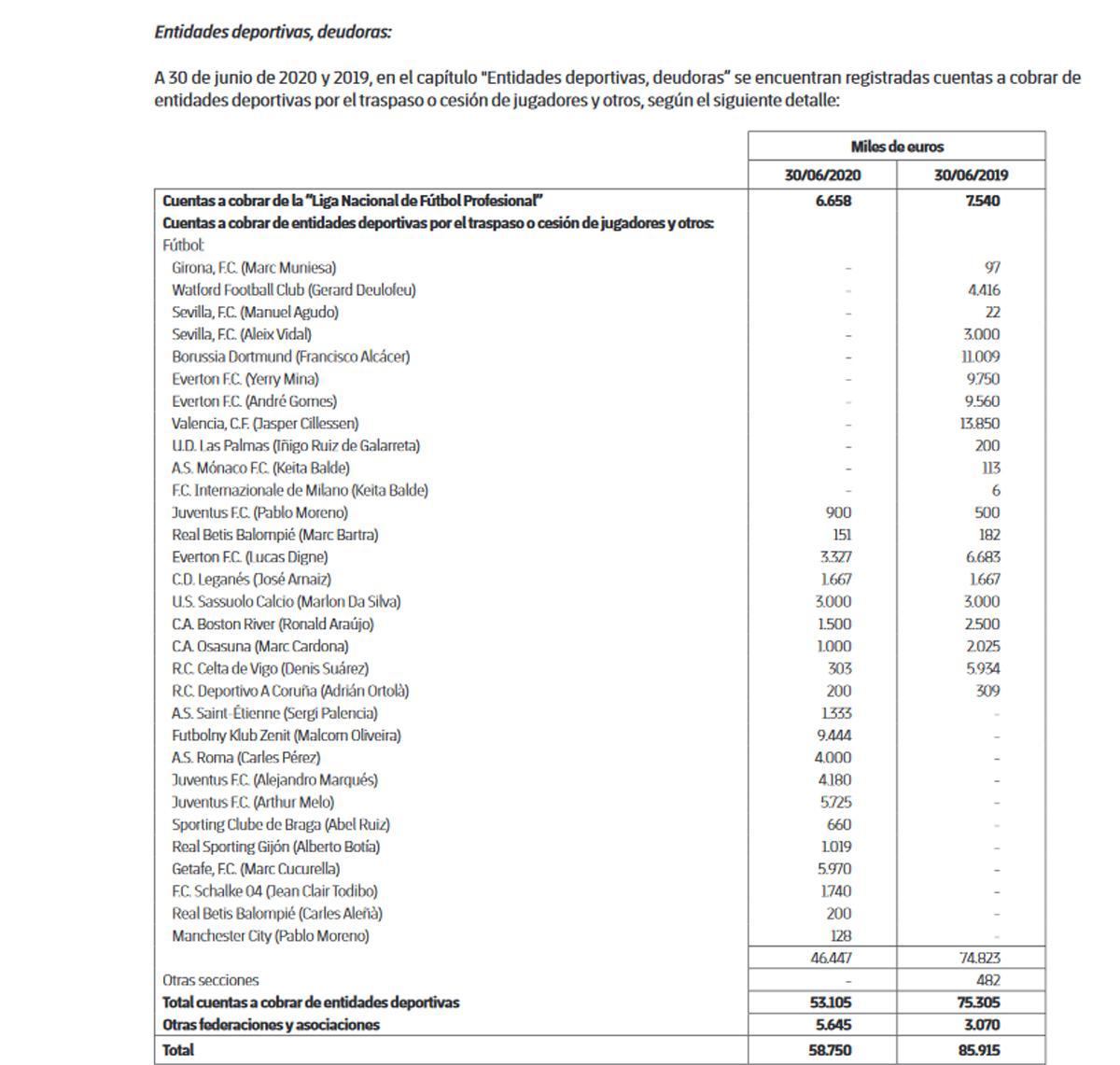 Estos son los clubes que le debían dinero al Barcelona a 30 de junio