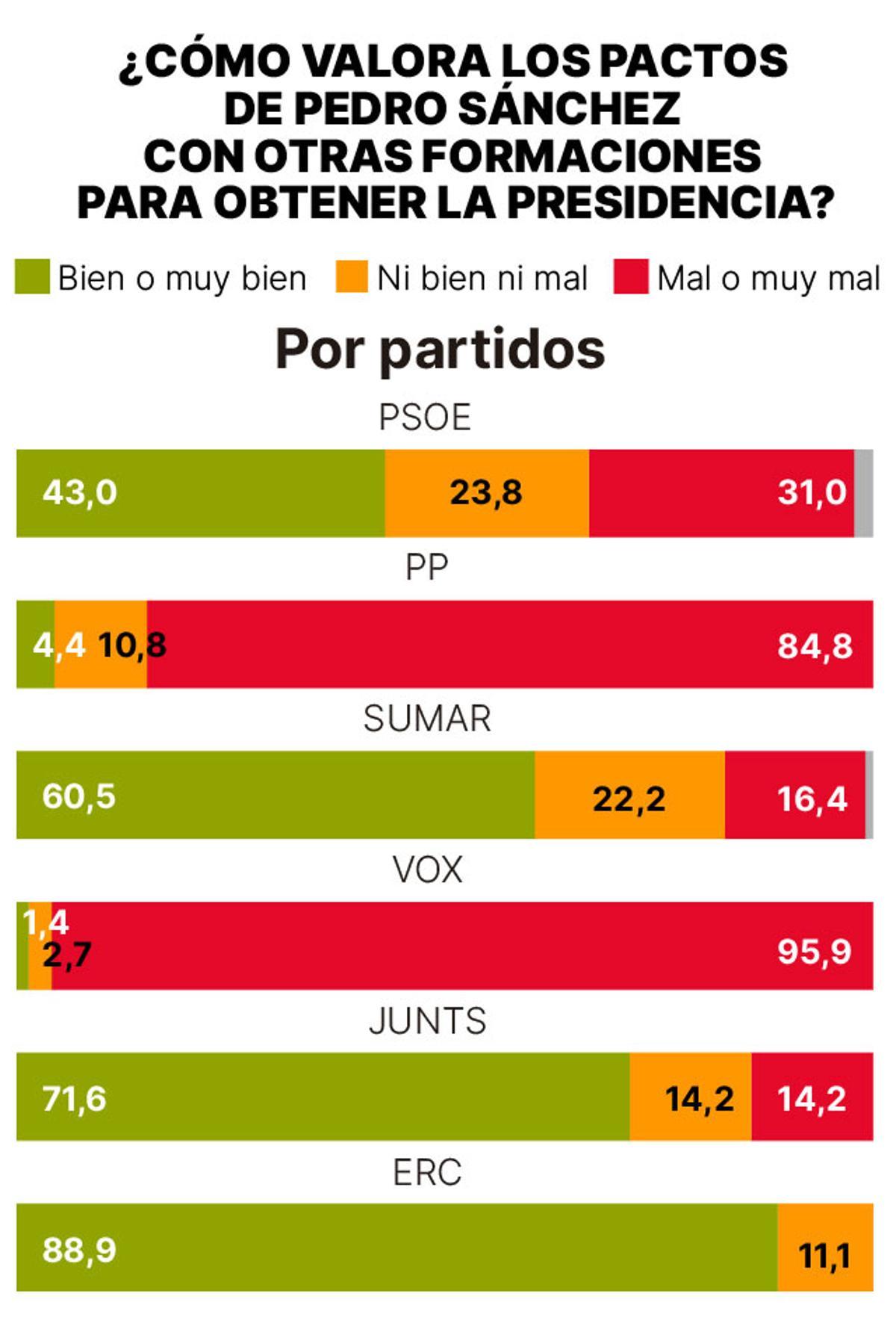 Valoración de los pactos de Pedro Sánchez, por partidos.