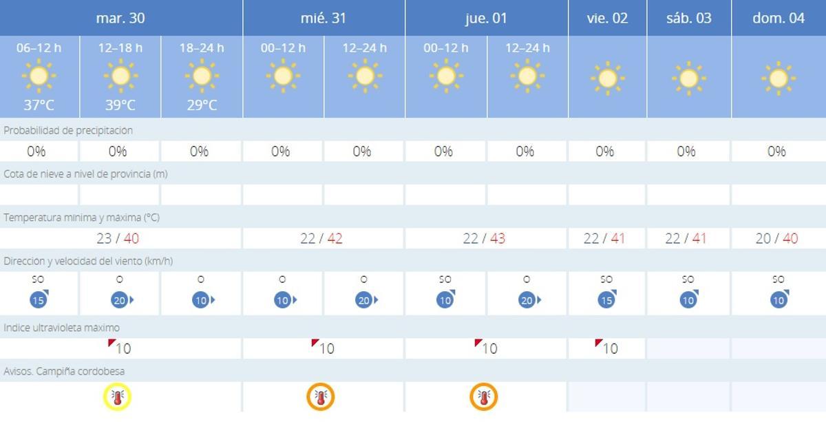 El tiempo en Córdoba.