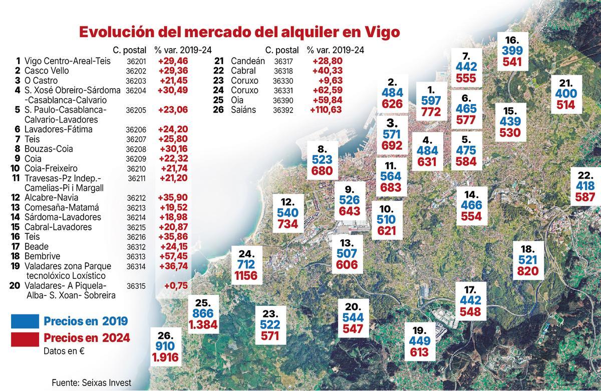 Evolución de los alquileres.