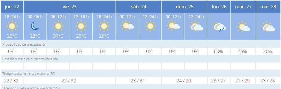 La previsión de la Aemet para la semana