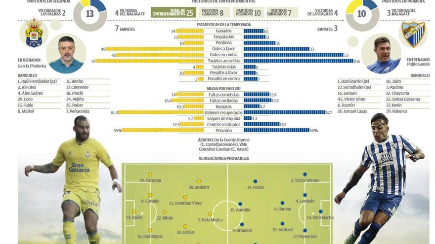 DIRECTO: UD Las Palmas - Málaga CF - La Provincia