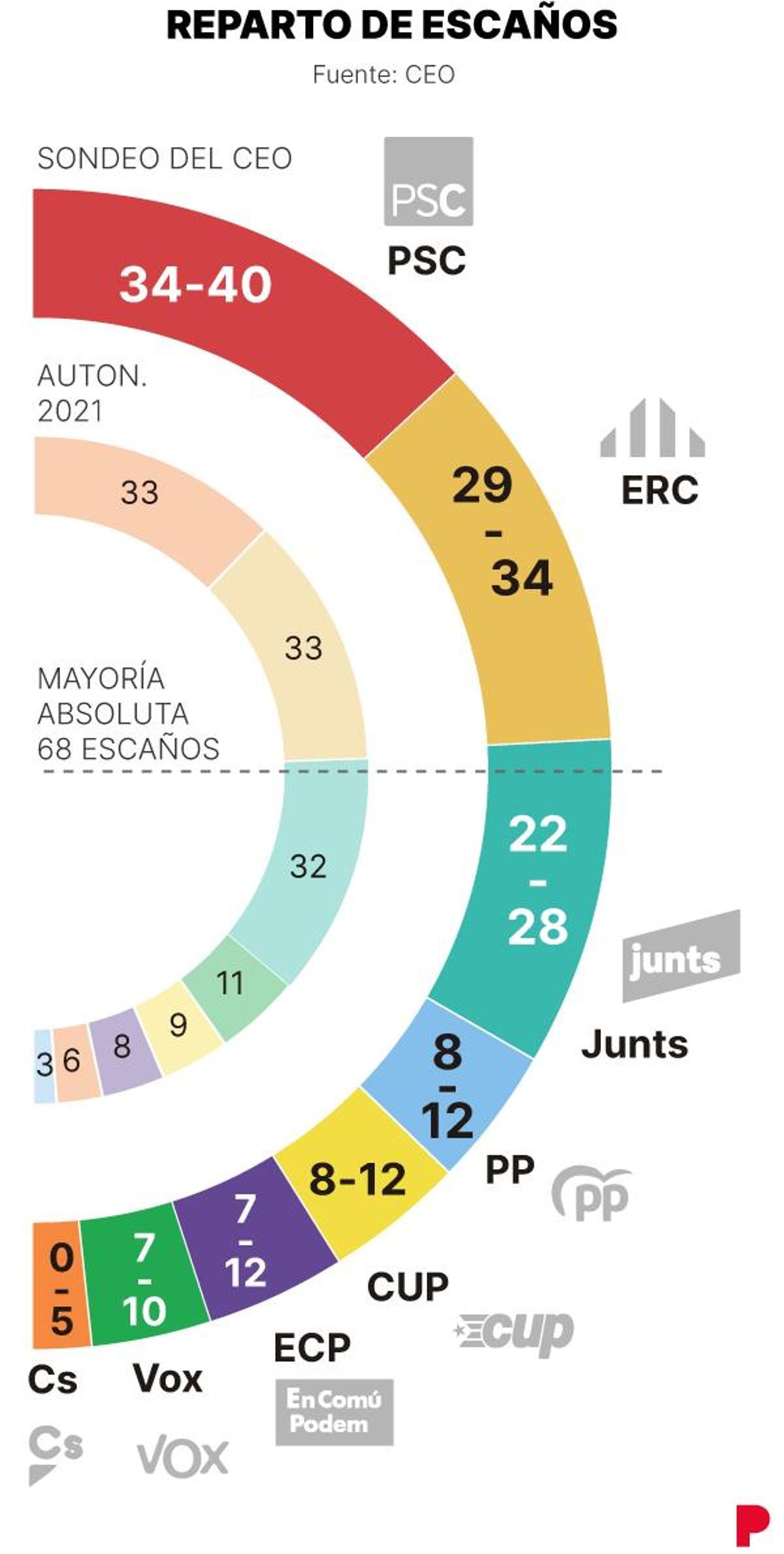 Reparto de escaños.