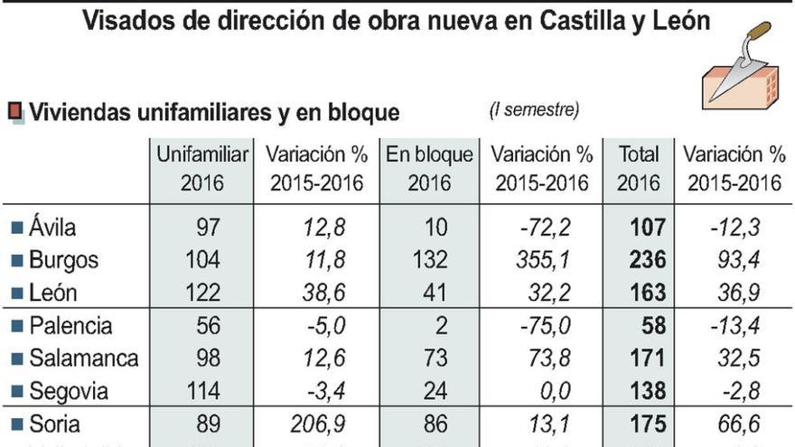 La construcción en la provincia cae más de un 40% en el último año