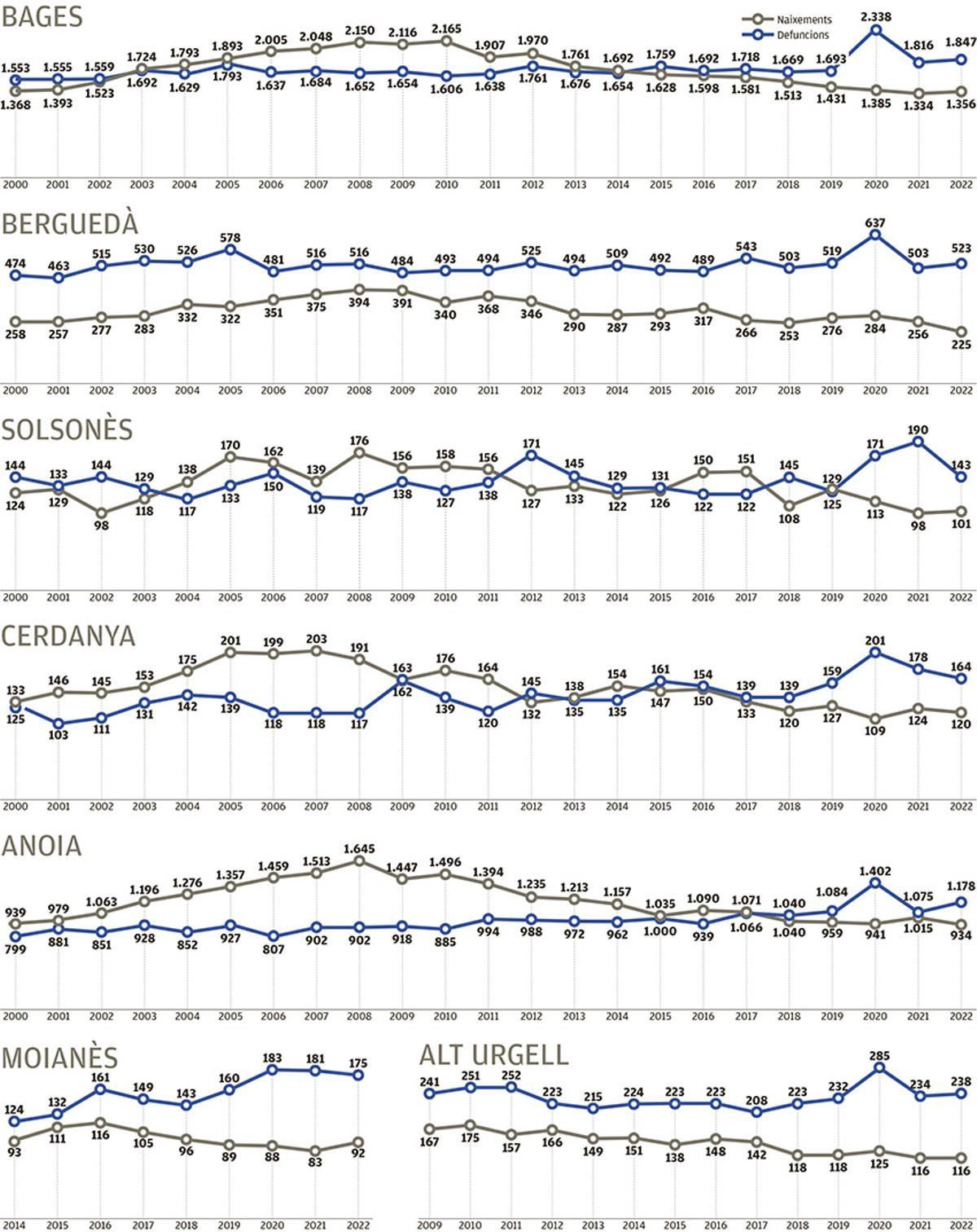 Balanç de naixements i defuncions per comarques des del 2000