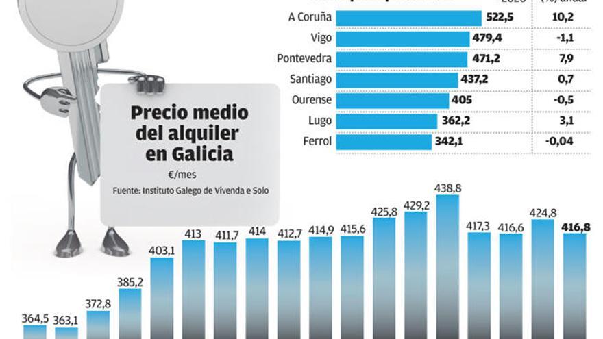 El precio de los alquileres se desboca en A Coruña