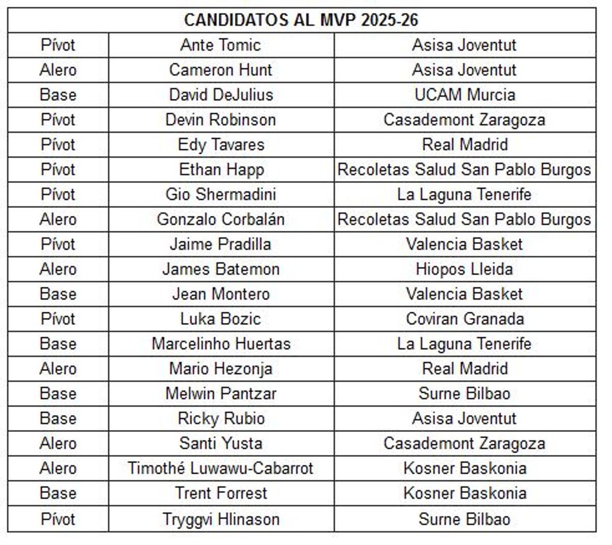 Candidatos a MVP de la temporada