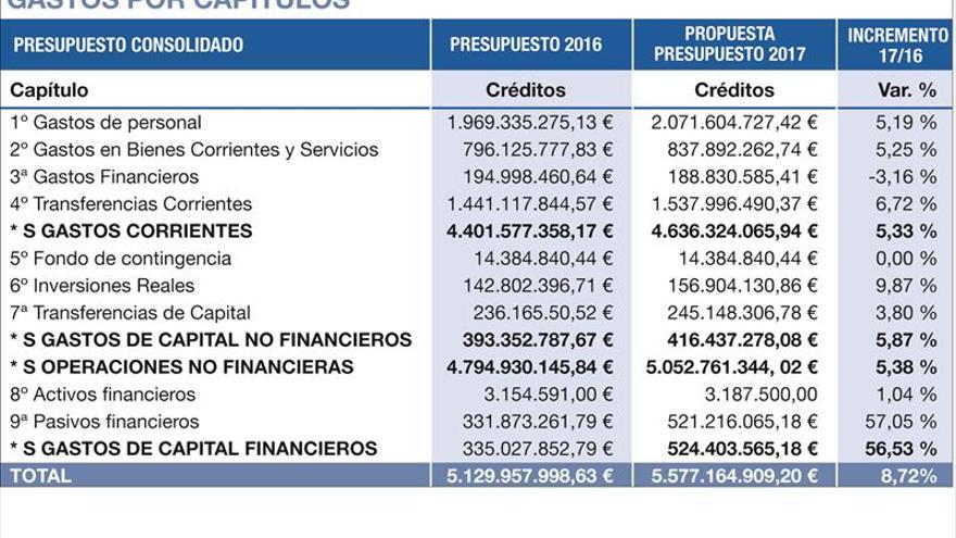 Las partidas recuperan el nivel inversor de hace cinco ejercicios