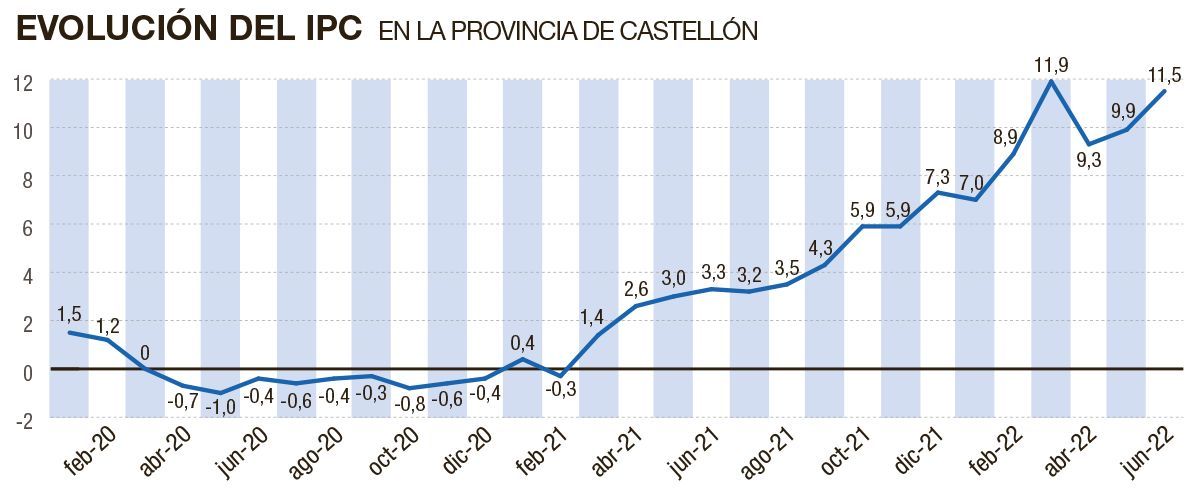 Evolución del IPC en Castellón.