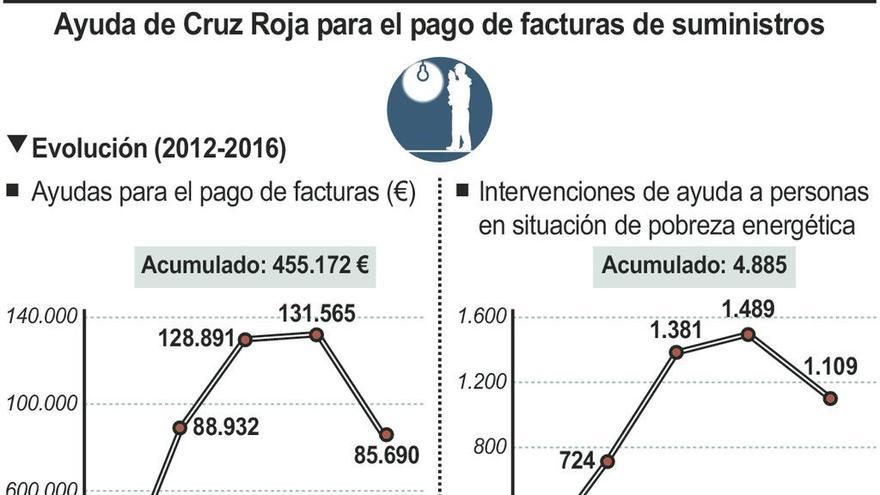 Cruz Roja ayudó a 234 familias a pagar las facturas durante el año pasado