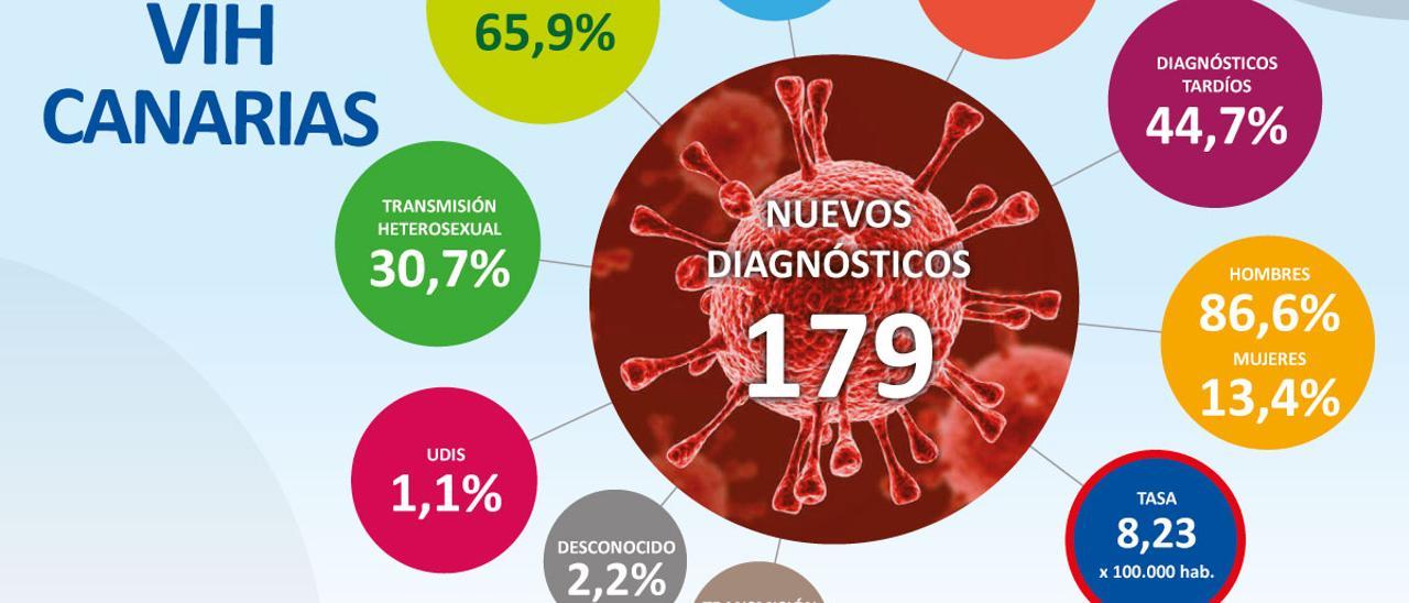 Infecciones por VIH en Canarias en 2020.