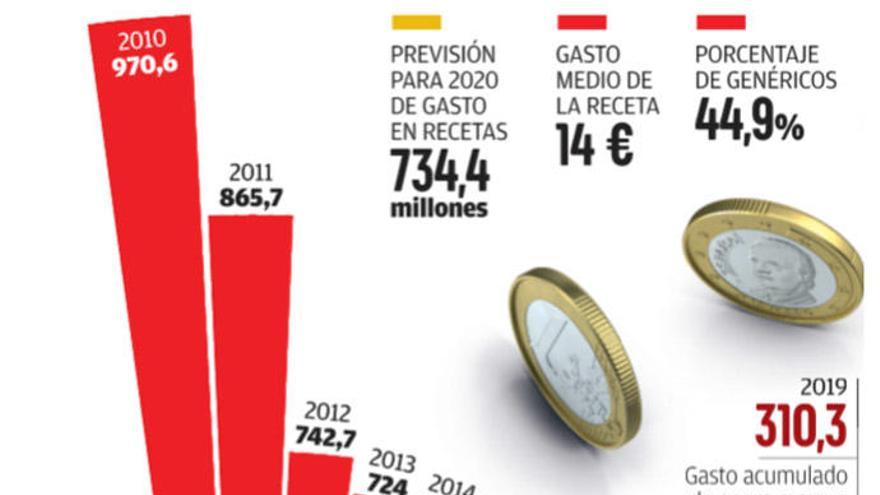 El ajuste de precios y el uso de genéricos contienen el gasto farmacéutico en Galicia