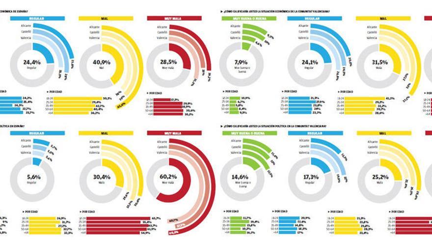 Los valencianos ven la situación política fatal