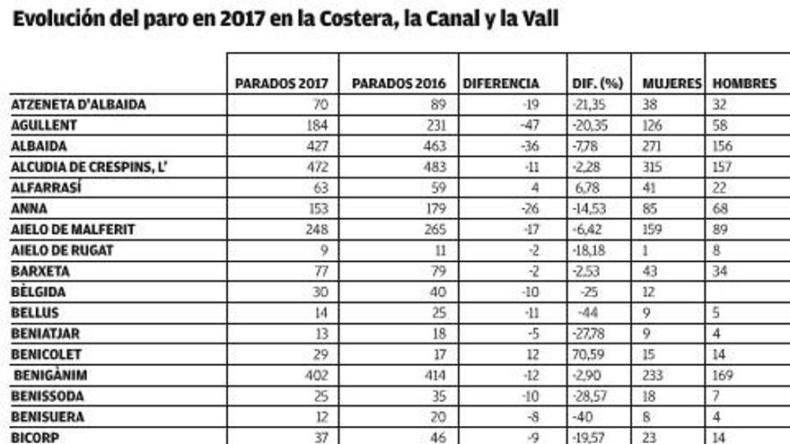 Así bajó el paro en 2017 en los 61 municipios de la Costera, la Canal y la Vall