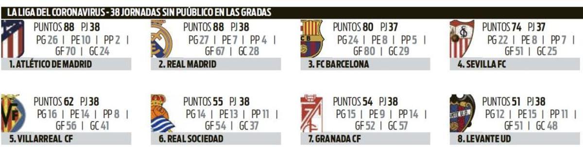 Liga sin público | ¿En qué lugar queda el Valencia CF?