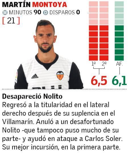 Las notas de los jugadores del Valencia ante el Sevilla