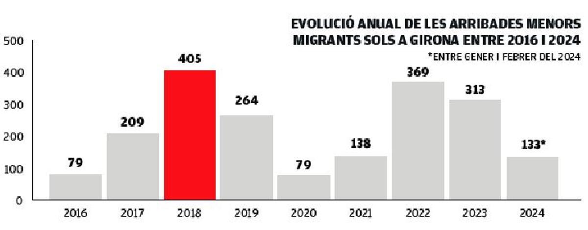 Evolució de les arribades de migrants sols entre 2016 i 2024 a Girona.