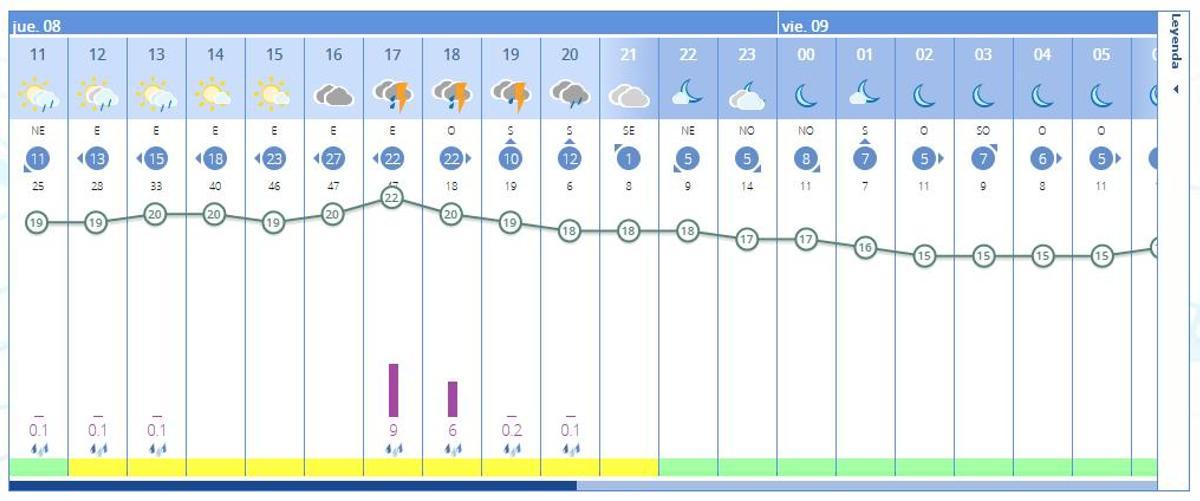 El tiempo en Gandia para hoy y cuándo lloverá, según la previsión de la Aemet.