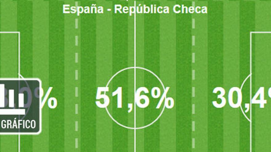 España acapara el juego con el 72% de la posesión