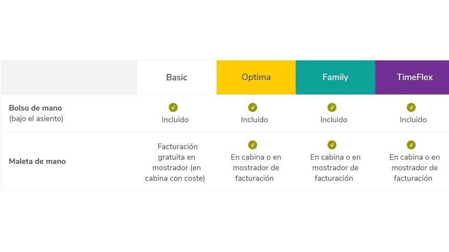 Equipaje de mano permitido según la tarifa contratada en Vueling.