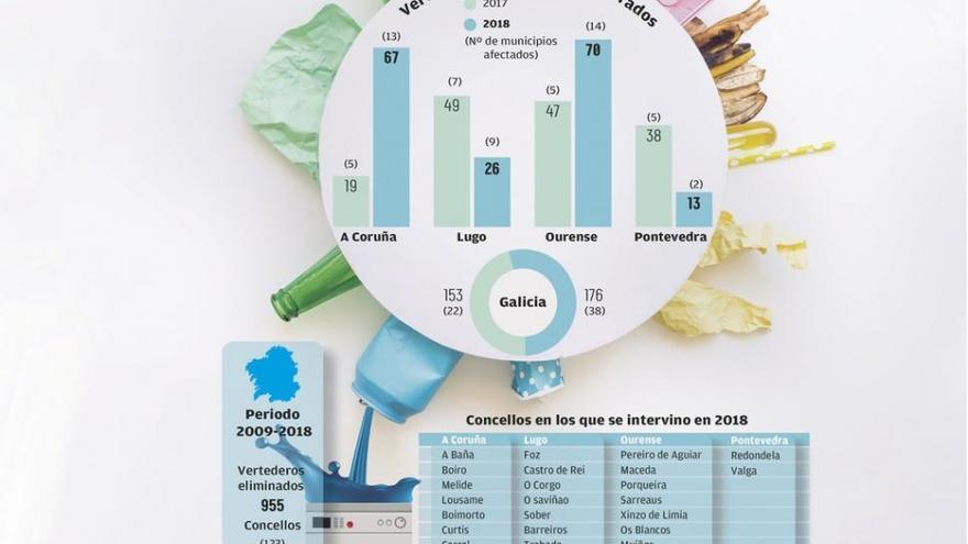 La Xunta recrudece el cierre de basureros ilegales con 176 en un año, un 15% más que en 2017