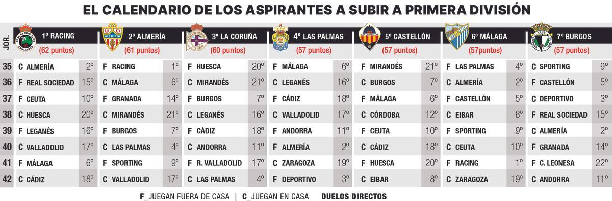El calendario restante a los aspirantes al ascenso a Primera División