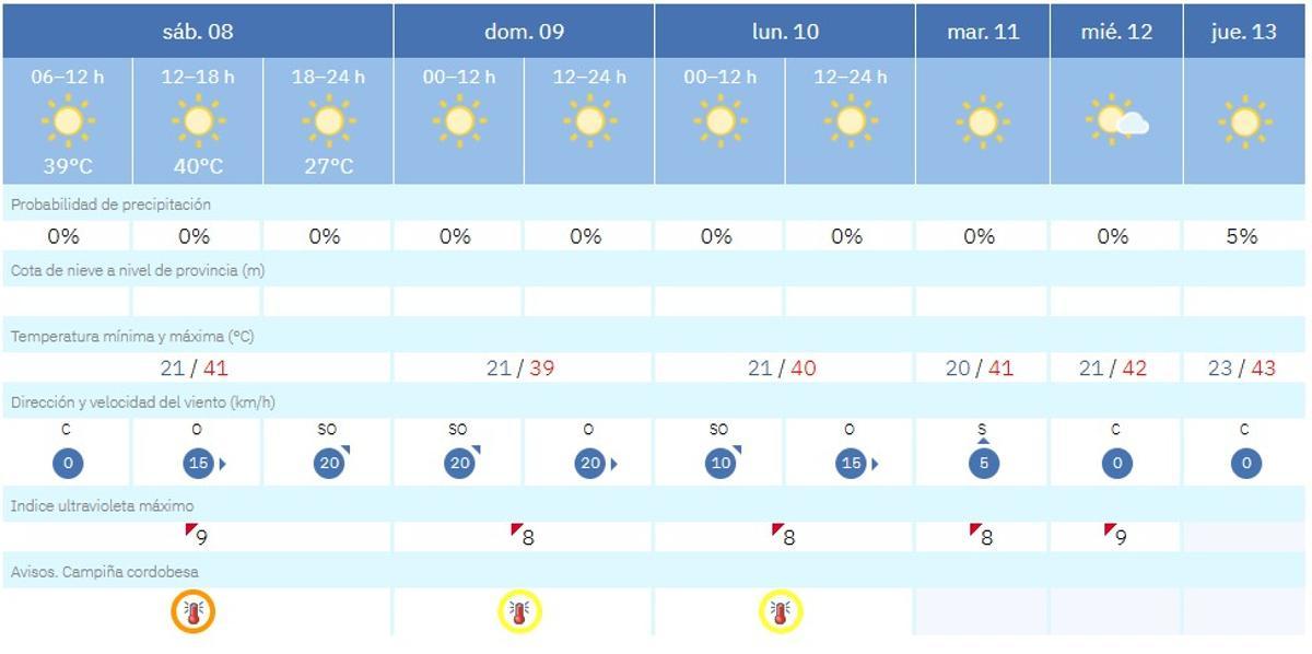 El tiempo de este sábado en Córdoba.