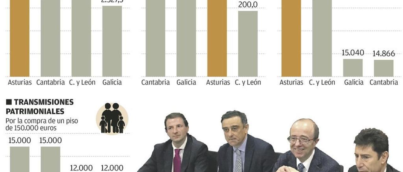 La &quot;jungla&quot; tributaria de las autonomías: 732 variaciones en tipos y en beneficios fiscales