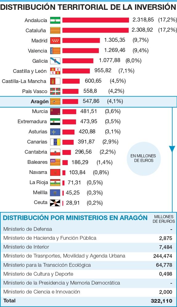 Distribución territorial de la inversión